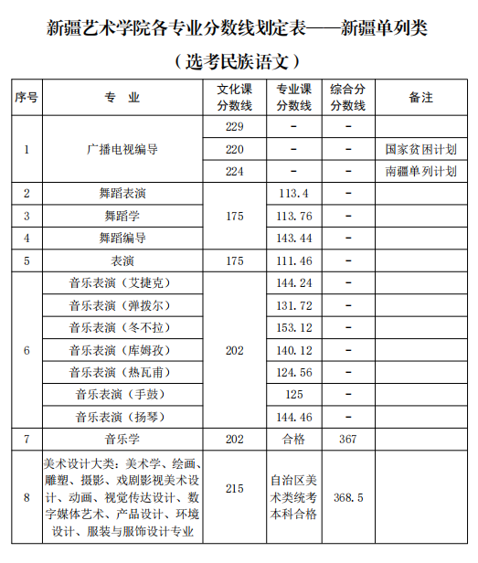 新疆藝術學院2021年新疆普通本科各專業(yè)錄取分數(shù)線