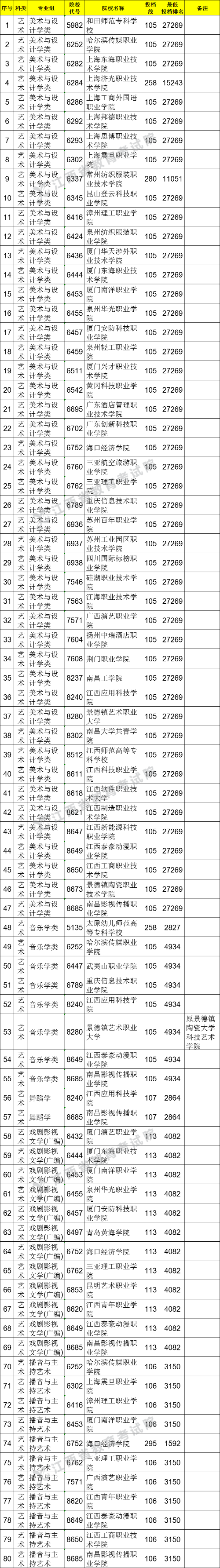 2021江西高考專科藝術(shù)類平行志愿投檔分?jǐn)?shù)線（第二次征集）.png