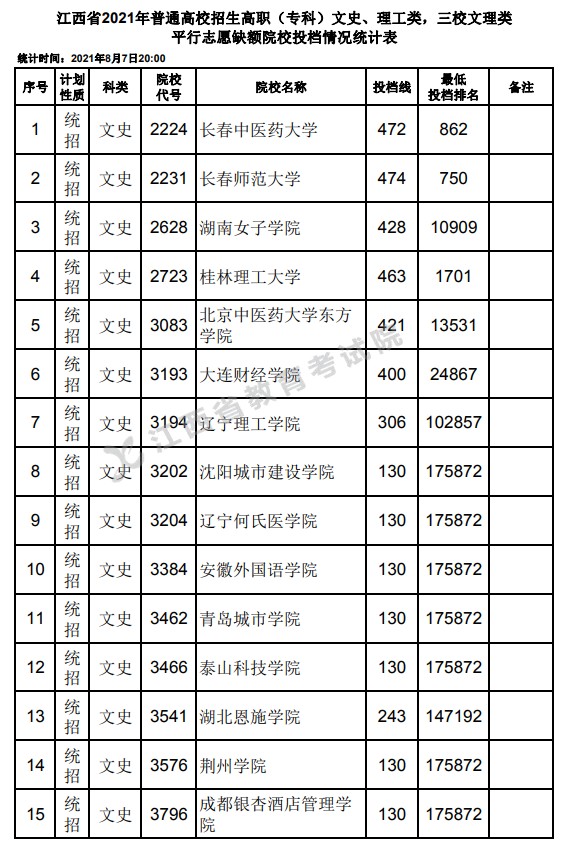 2021江西高考專科平行志愿征集投檔分數(shù)線（文史）.jpg