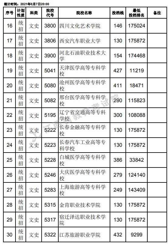 2021江西高考專科平行志愿征集投檔分數(shù)線（文史）2.jpg