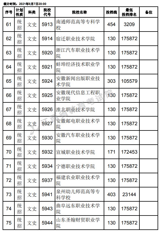 2021江西高考專科平行志愿征集投檔分數(shù)線（文史）5.jpg