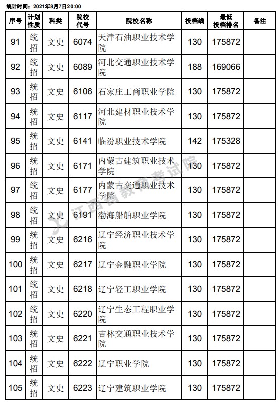 2021江西高考專科平行志愿征集投檔分數(shù)線（文史）7.jpg