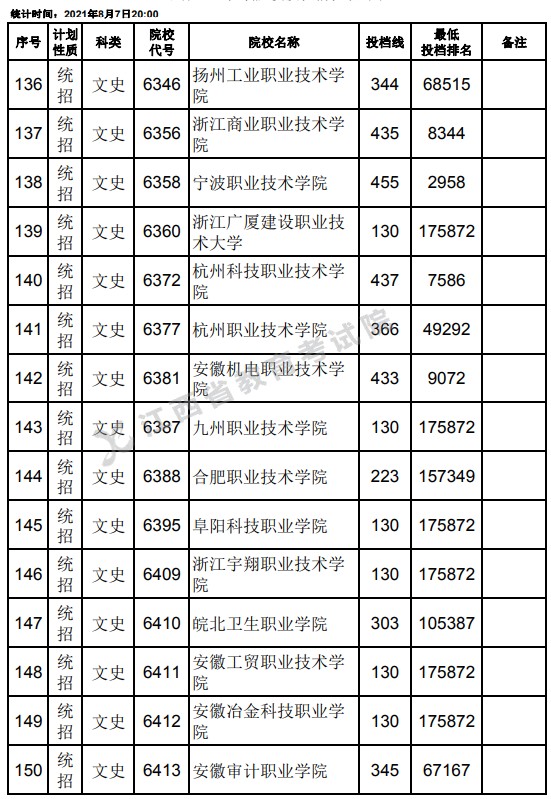 2021江西高考專科平行志愿征集投檔分數(shù)線（文史）10.jpg
