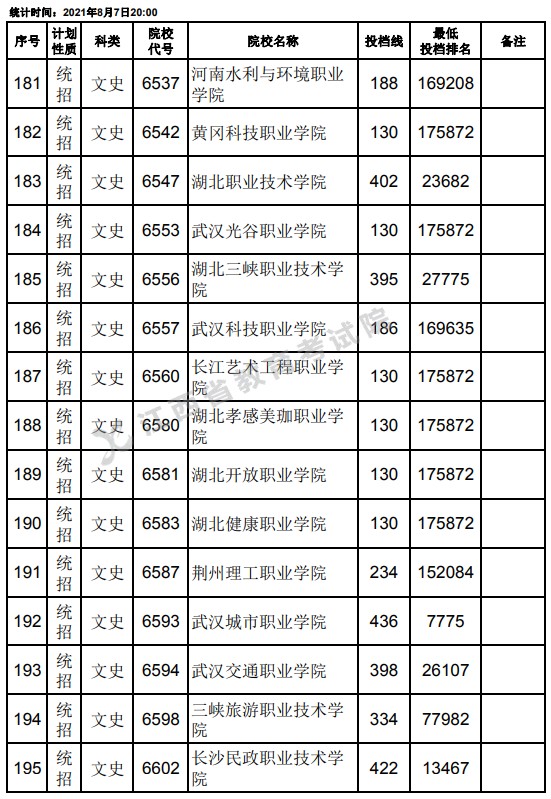 2021江西高考專科平行志愿征集投檔分數(shù)線（文史）13.jpg