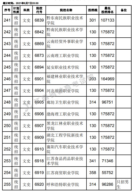 2021江西高考專科平行志愿征集投檔分數(shù)線（文史）17.jpg