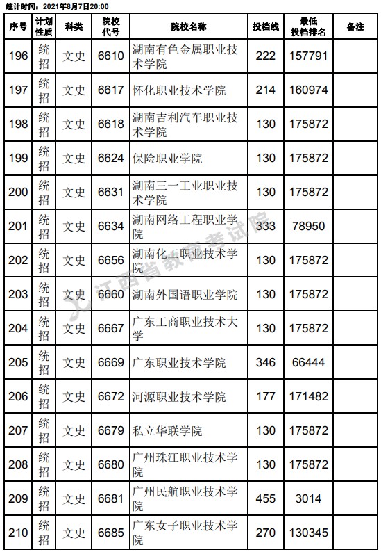 2021江西高考專科平行志愿征集投檔分數(shù)線（文史）14.jpg