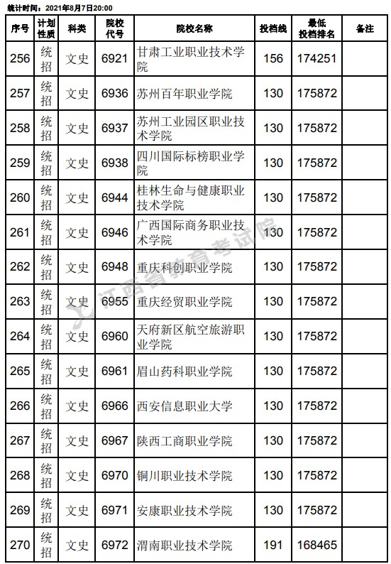 2021江西高考專科平行志愿征集投檔分數(shù)線（文史）18.jpg
