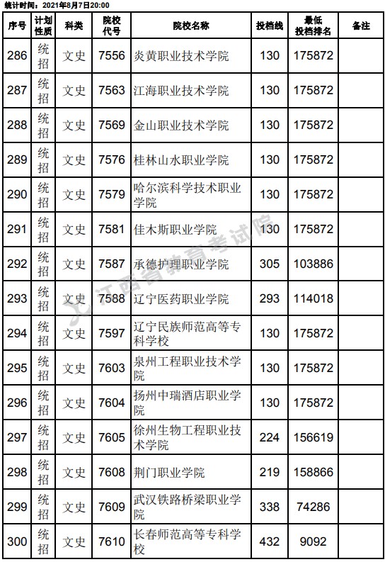 2021江西高考專科平行志愿征集投檔分數(shù)線（文史）20.jpg