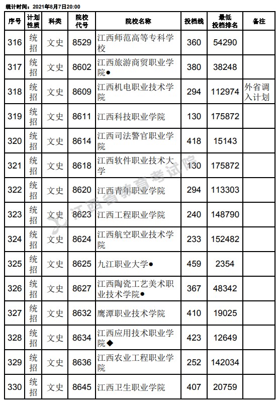 2021江西高考?？破叫兄驹刚骷稒n分數(shù)線（文史）22.jpg