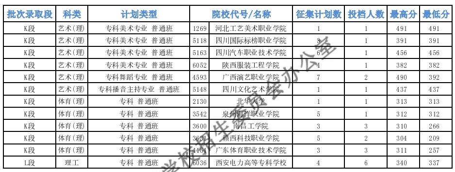 青海專(zhuān)科特殊類(lèi)型批次征集投檔最低分