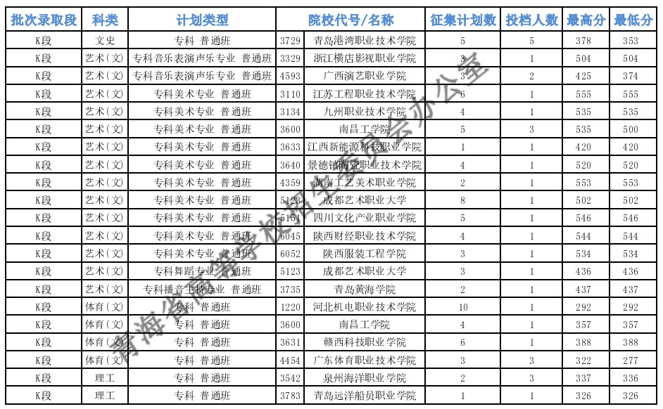 青海專(zhuān)科特殊類(lèi)型批次征集投檔最低分