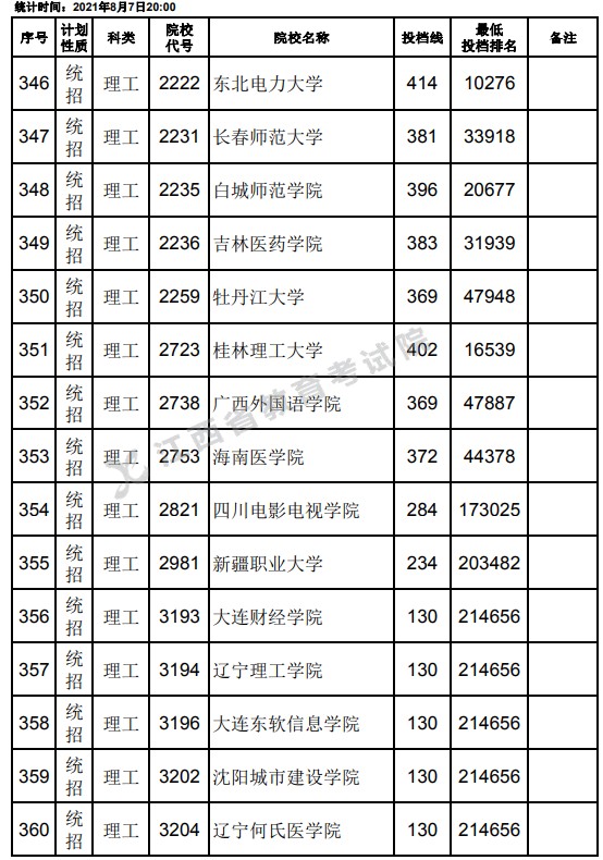 2021江西高考?？破叫兄驹刚骷稒n分數(shù)線（理工）2.jpg