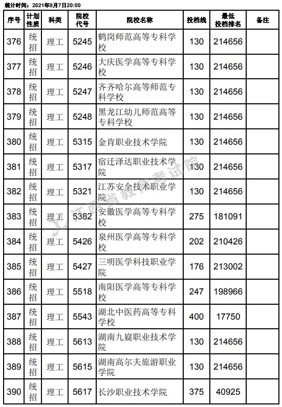 2021江西高考?？破叫兄驹刚骷稒n分數(shù)線（理工）4.jpg