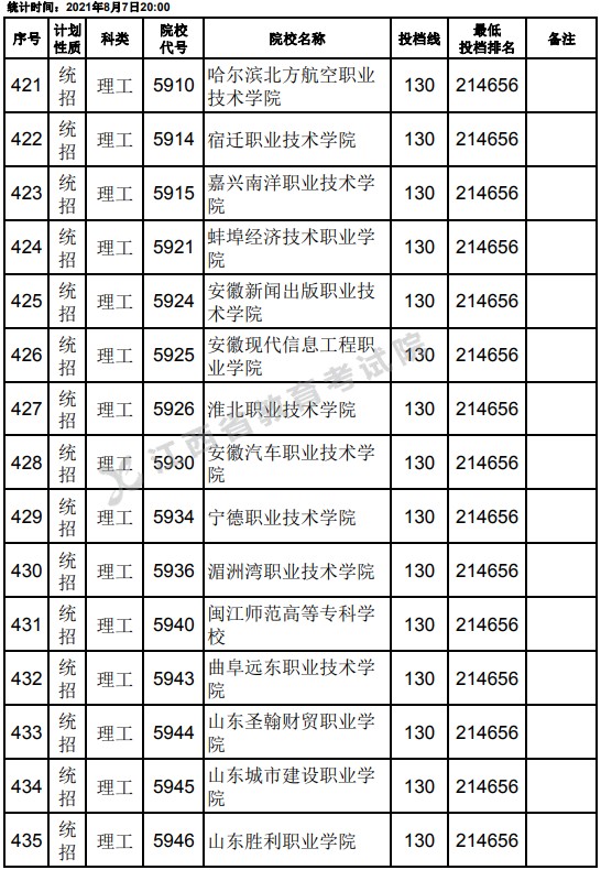 2021江西高考專科平行志愿征集投檔分數(shù)線（理工）7.jpg