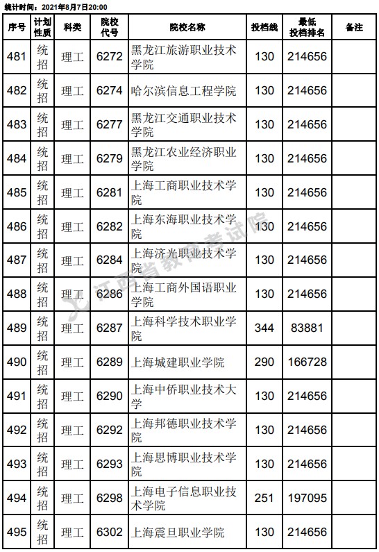 2021江西高考專科平行志愿征集投檔分數(shù)線（理工）11.jpg