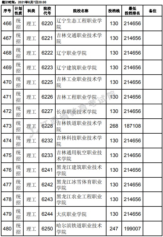 2021江西高考專科平行志愿征集投檔分數(shù)線（理工）10.jpg