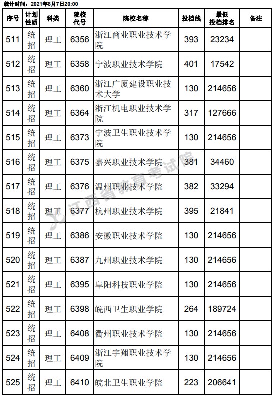 2021江西高考?？破叫兄驹刚骷稒n分數(shù)線（理工）13.jpg