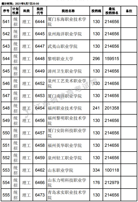 2021江西高考?？破叫兄驹刚骷稒n分數(shù)線（理工）15.jpg
