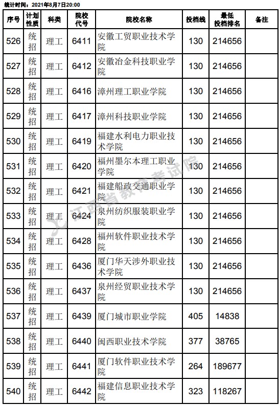 2021江西高考?？破叫兄驹刚骷稒n分數(shù)線（理工）14.jpg