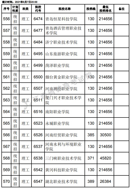 2021江西高考?？破叫兄驹刚骷稒n分數(shù)線（理工）16.jpg