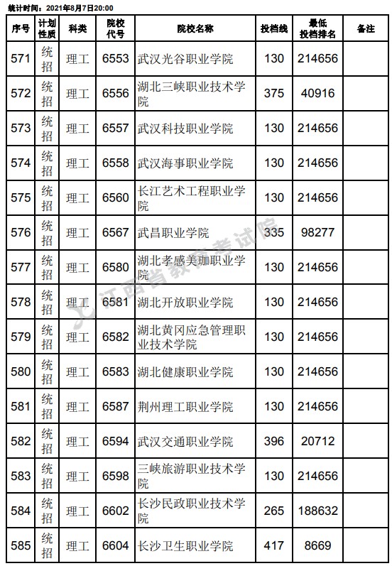 2021江西高考?？破叫兄驹刚骷稒n分數(shù)線（理工）17.jpg