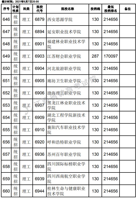 2021江西高考?？破叫兄驹刚骷稒n分數(shù)線（理工）22.jpg