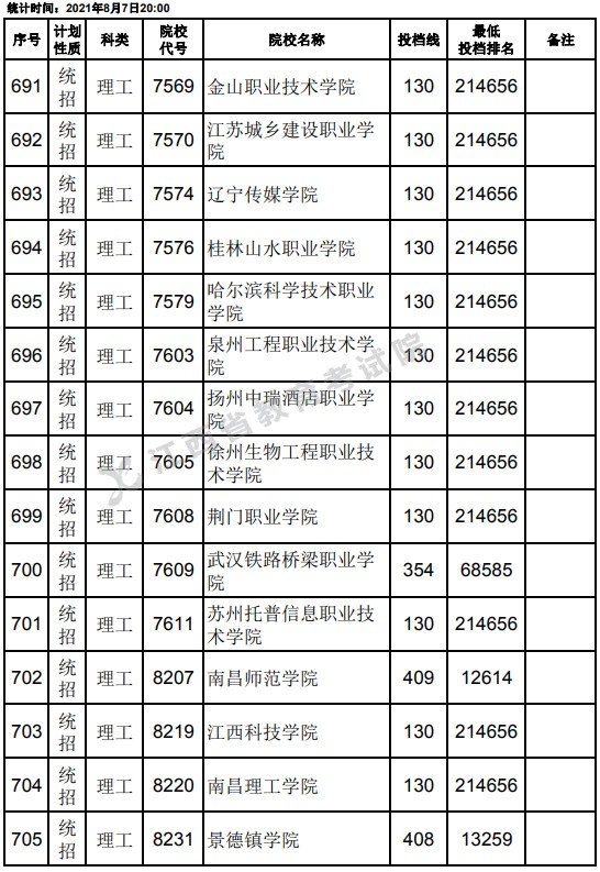 2021江西高考?？破叫兄驹刚骷稒n分數(shù)線（理工）25.jpg