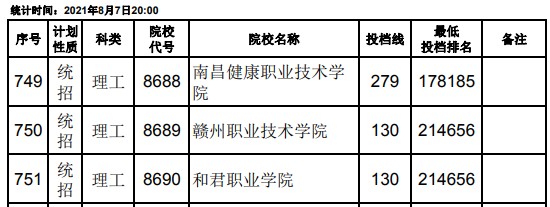 2021江西高考?？破叫兄驹刚骷稒n分數(shù)線（理工）29.jpg
