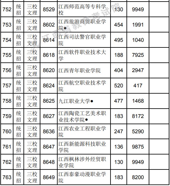 2021江西高考專科平行志愿征集投檔分數(shù)線（三校文理）.jpg