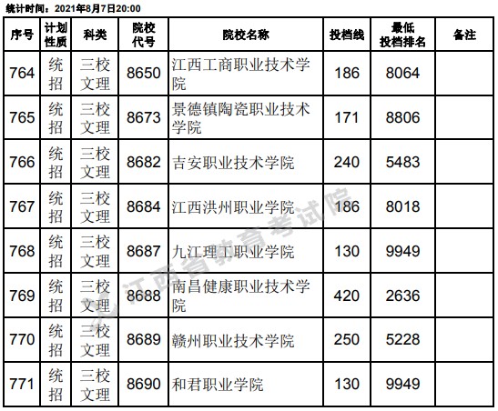 2021江西高考專科平行志愿征集投檔分數(shù)線（三校文理）2.jpg