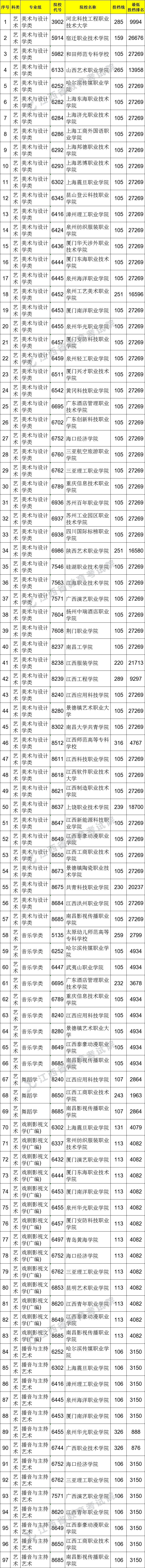 2021江西高考?？破叫兄驹刚骷稒n分?jǐn)?shù)線（藝術(shù)類）