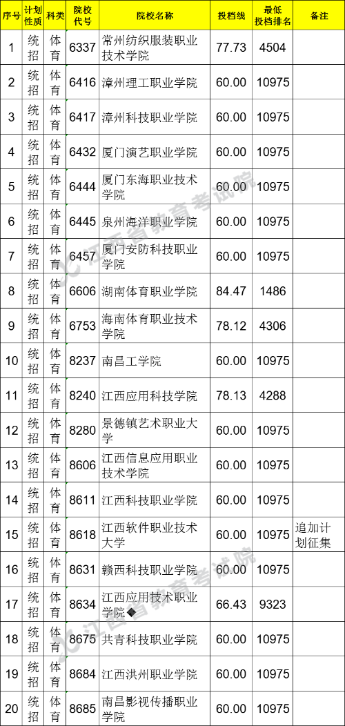 2021江西高考?？破叫兄驹刚骷稒n分?jǐn)?shù)線（體育類）