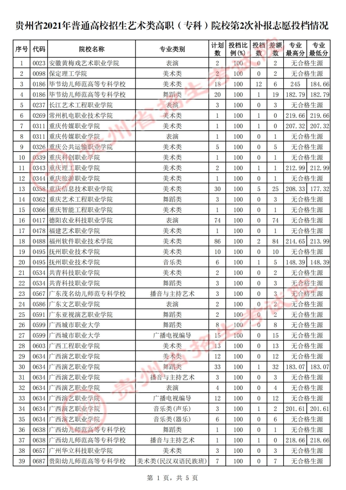 2021貴州高考藝術類專科院校第二次補報志愿投檔分數(shù)線.jpg