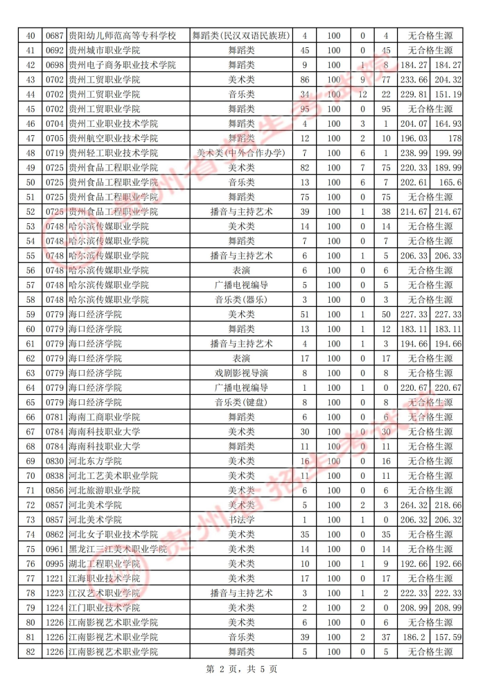 2021貴州高考藝術類?？圃盒５诙窝a報志愿投檔分數(shù)線2.jpg