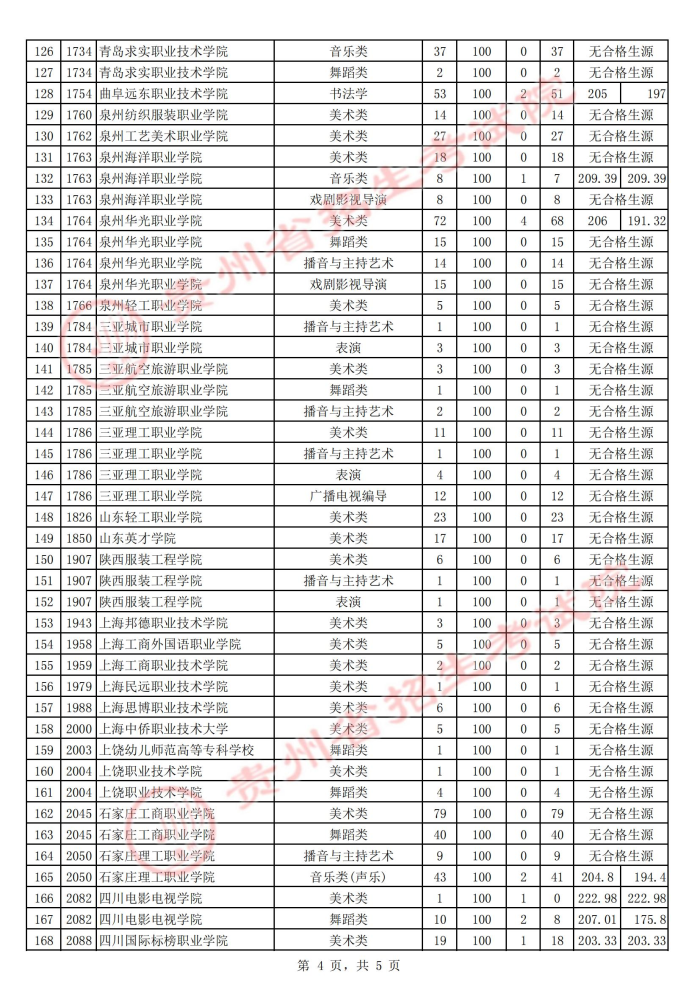 2021貴州高考藝術類專科院校第二次補報志愿投檔分數(shù)線4.jpg