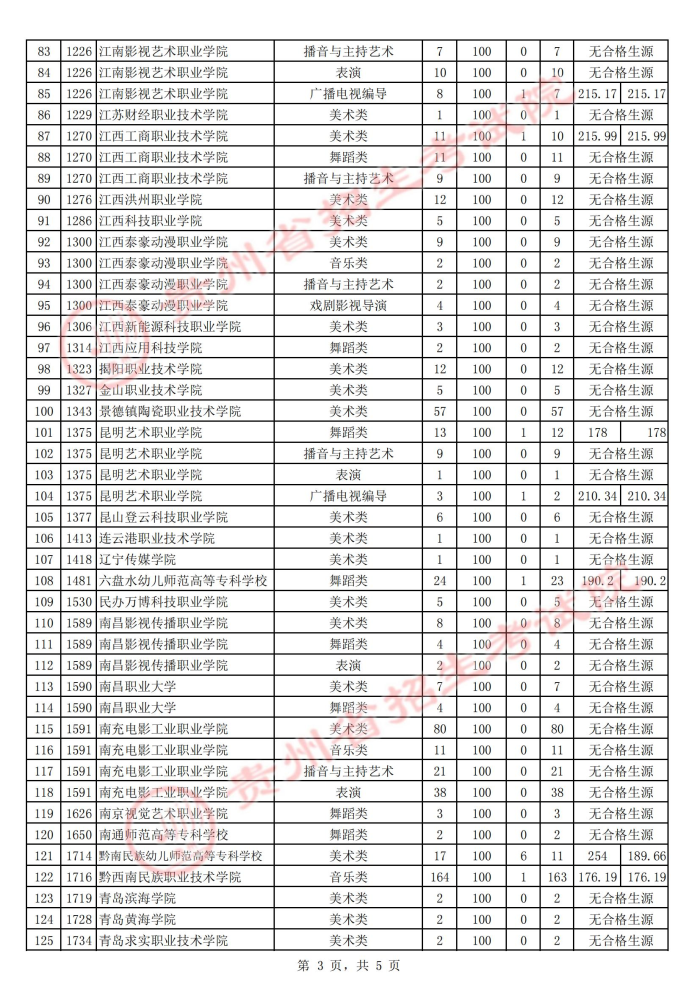 2021貴州高考藝術類?？圃盒５诙窝a報志愿投檔分數(shù)線3.jpg