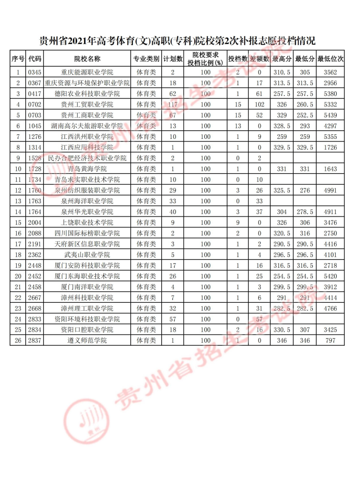 2021貴州高考體育類?？圃盒５诙窝a(bǔ)報(bào)志愿投檔分?jǐn)?shù)線2.jpg
