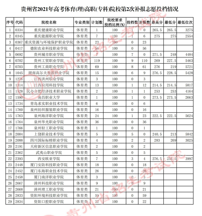 2021貴州高考體育類?？圃盒５诙窝a(bǔ)報(bào)志愿投檔分?jǐn)?shù)線.jpg