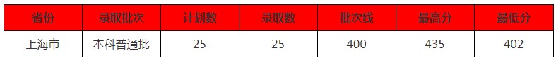 北京中醫(yī)藥大學(xué)東方學(xué)院2021年各省各批次錄取分?jǐn)?shù)線5.jpg