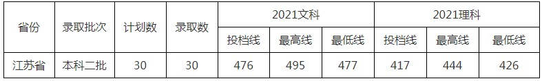 北京中醫(yī)藥大學(xué)東方學(xué)院2021年各省各批次錄取分?jǐn)?shù)線3.jpg