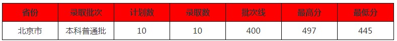 北京中醫(yī)藥大學(xué)東方學(xué)院2021年各省各批次錄取分?jǐn)?shù)線.jpg