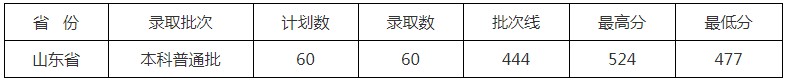 北京中醫(yī)藥大學(xué)東方學(xué)院2021年各省各批次錄取分?jǐn)?shù)線2.jpg