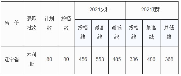 北京中醫(yī)藥大學(xué)東方學(xué)院2021年各省各批次錄取分?jǐn)?shù)線4.jpg