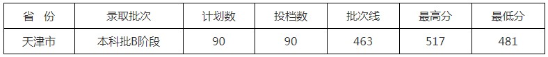 北京中醫(yī)藥大學(xué)東方學(xué)院2021年各省各批次錄取分?jǐn)?shù)線7.jpg