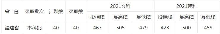 北京中醫(yī)藥大學(xué)東方學(xué)院2021年各省各批次錄取分?jǐn)?shù)線6.jpg