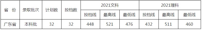 北京中醫(yī)藥大學(xué)東方學(xué)院2021年各省各批次錄取分?jǐn)?shù)線8.jpg