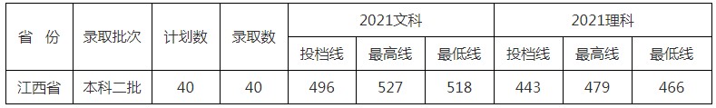 北京中醫(yī)藥大學(xué)東方學(xué)院2021年各省各批次錄取分?jǐn)?shù)線9.jpg