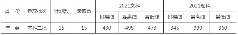 北京中醫(yī)藥大學(xué)東方學(xué)院2021年各省各批次錄取分?jǐn)?shù)線11.jpg