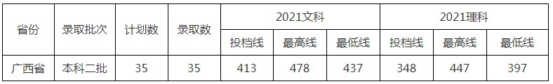 北京中醫(yī)藥大學(xué)東方學(xué)院2021年各省各批次錄取分?jǐn)?shù)線12.jpg