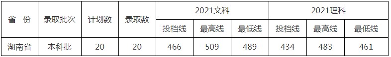 北京中醫(yī)藥大學(xué)東方學(xué)院2021年各省各批次錄取分?jǐn)?shù)線10.jpg